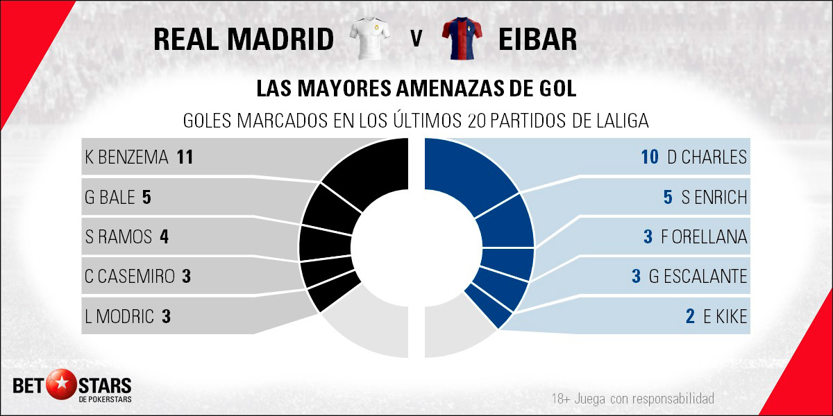 Betstars Real Madrid vs SD Eibar 05 Betstars, Real Madrid vs SD Eibar, pronosticos deportivos, LaLiga Santander, pronosticos LaLiga, apuestas LaLiga, pronósticos fútbol, apuestas fútbol, partidos de hoy, partidos de futbol hoy, partidos hoy, pronosticos liga santander, pronosticos la liga, apuestas la liga, la liga 18 19, calendario LaLiga, ultimas noticias deportivas, noticias de deportes, apuestas deportivas, apuestas deportivas pronósticos expertos, apuestas cuotas campeón liga, Zidane pretende que sus jugadores peleen contra la apatía